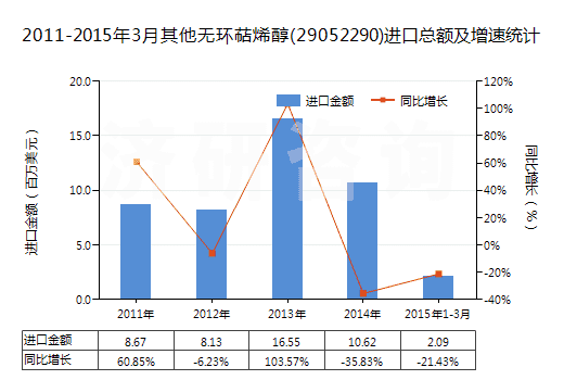 2011-2015年3月其他無環(huán)萜烯醇(29052290)進(jìn)口總額及增速統(tǒng)計(jì)